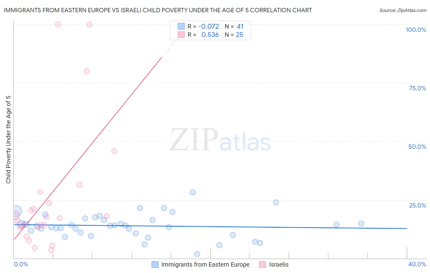 Immigrants from Eastern Europe vs Israeli Child Poverty Under the Age of 5