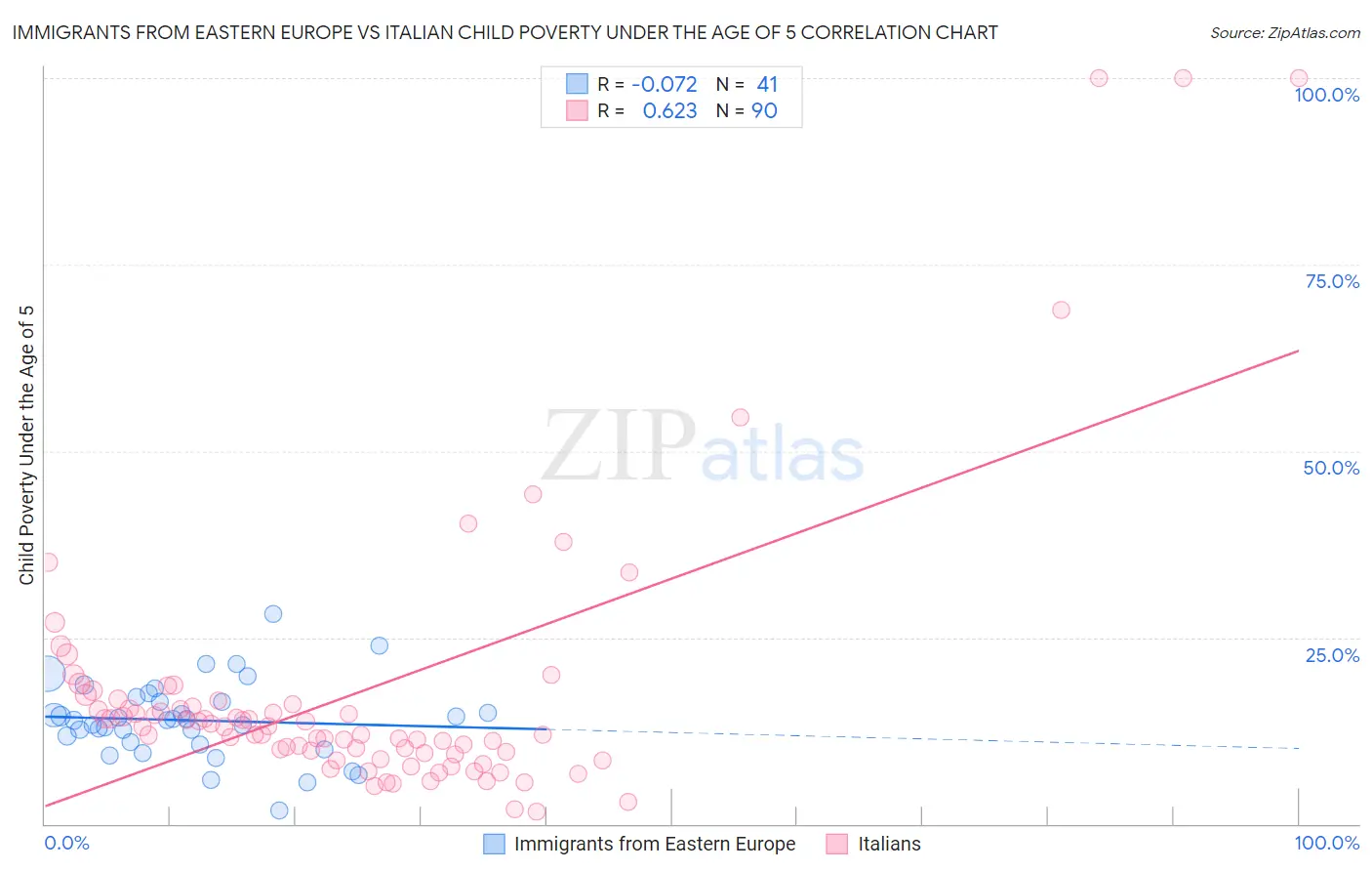 Immigrants from Eastern Europe vs Italian Child Poverty Under the Age of 5