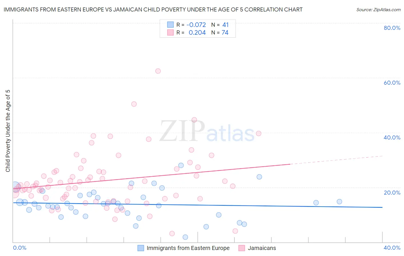 Immigrants from Eastern Europe vs Jamaican Child Poverty Under the Age of 5