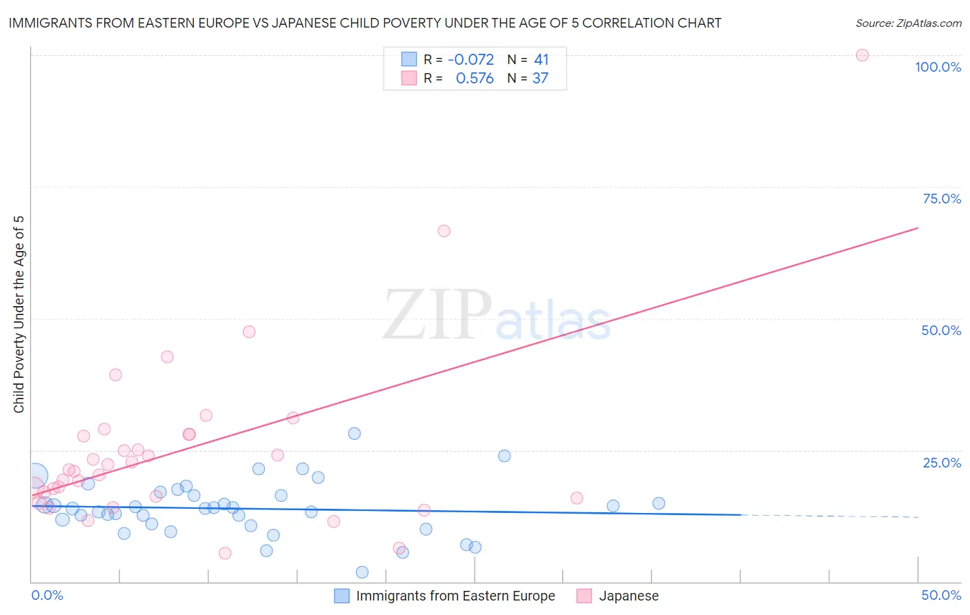 Immigrants from Eastern Europe vs Japanese Child Poverty Under the Age of 5