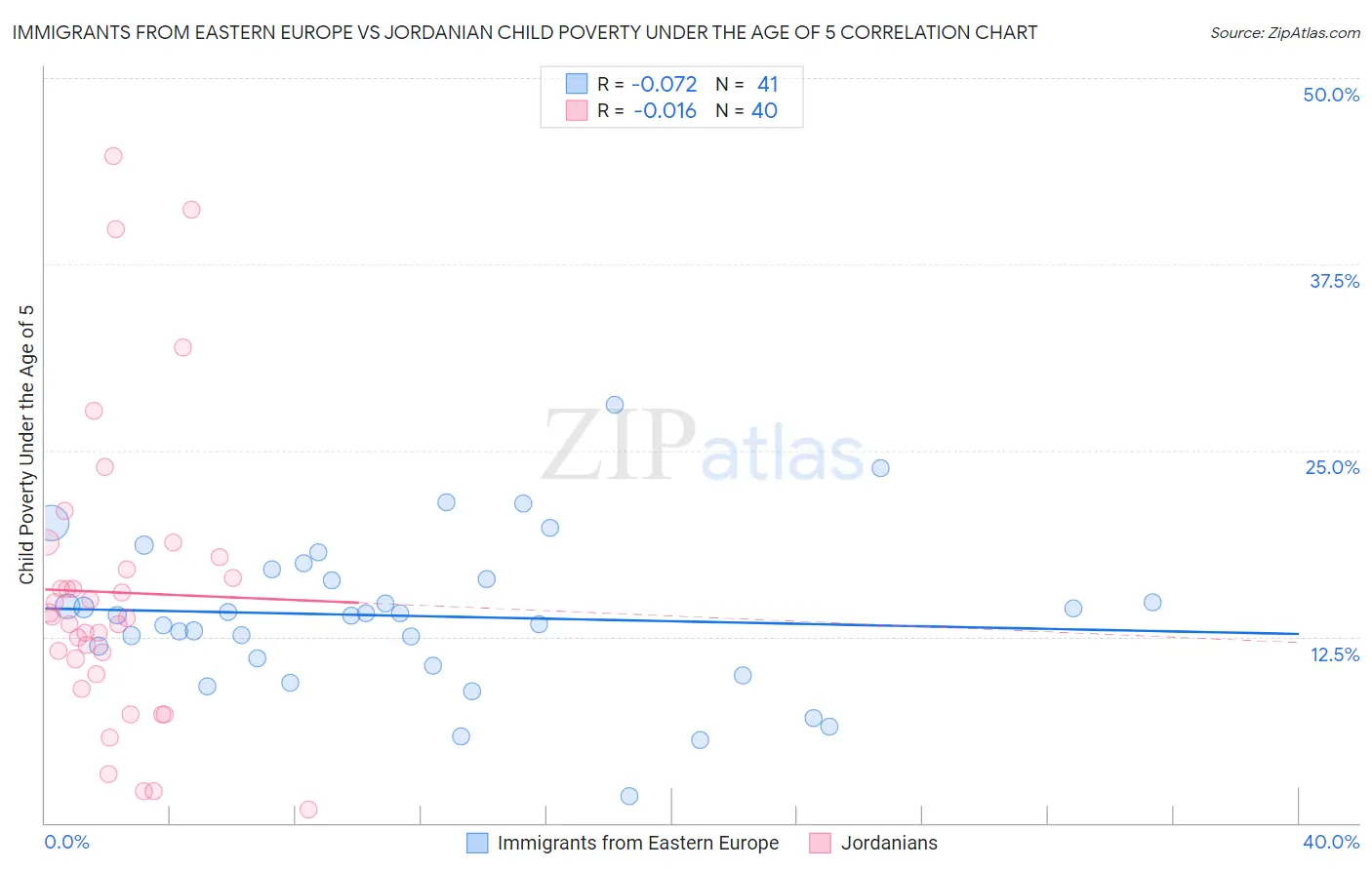 Immigrants from Eastern Europe vs Jordanian Child Poverty Under the Age of 5