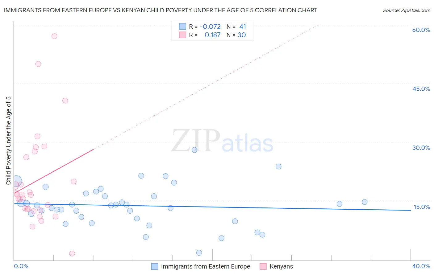 Immigrants from Eastern Europe vs Kenyan Child Poverty Under the Age of 5