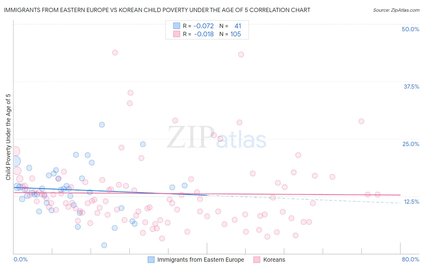 Immigrants from Eastern Europe vs Korean Child Poverty Under the Age of 5