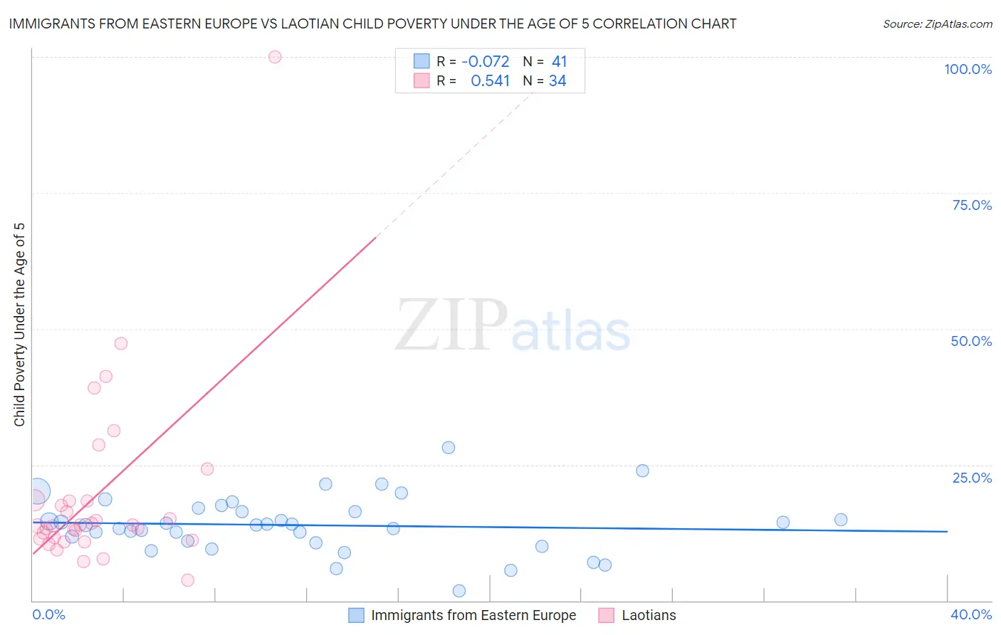 Immigrants from Eastern Europe vs Laotian Child Poverty Under the Age of 5