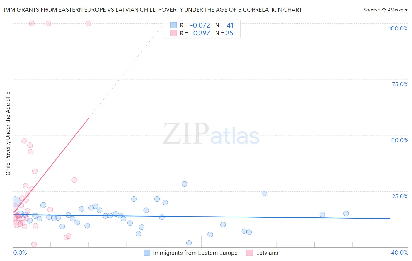 Immigrants from Eastern Europe vs Latvian Child Poverty Under the Age of 5