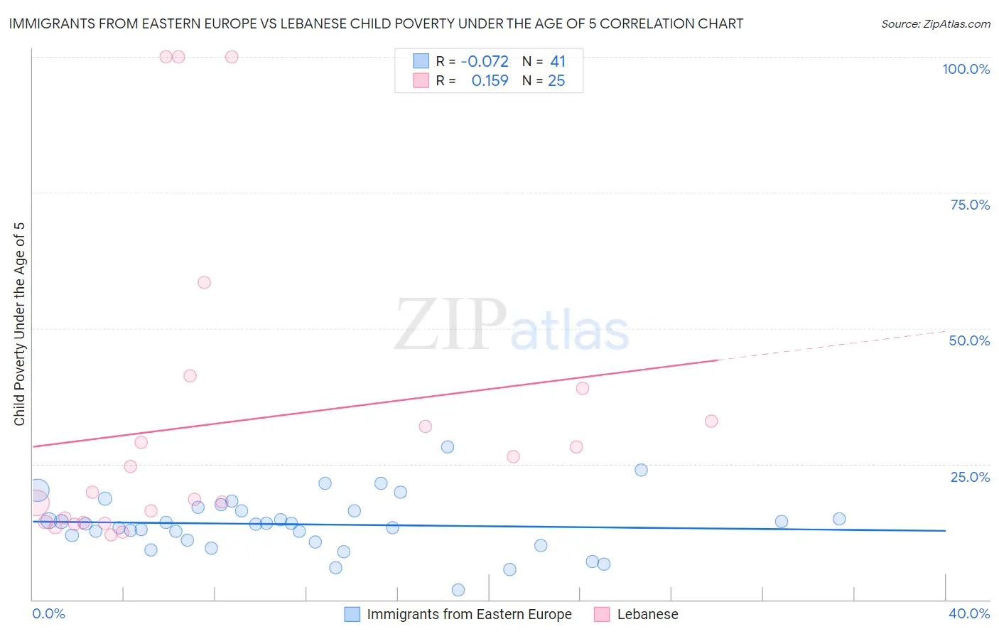 Immigrants from Eastern Europe vs Lebanese Child Poverty Under the Age of 5