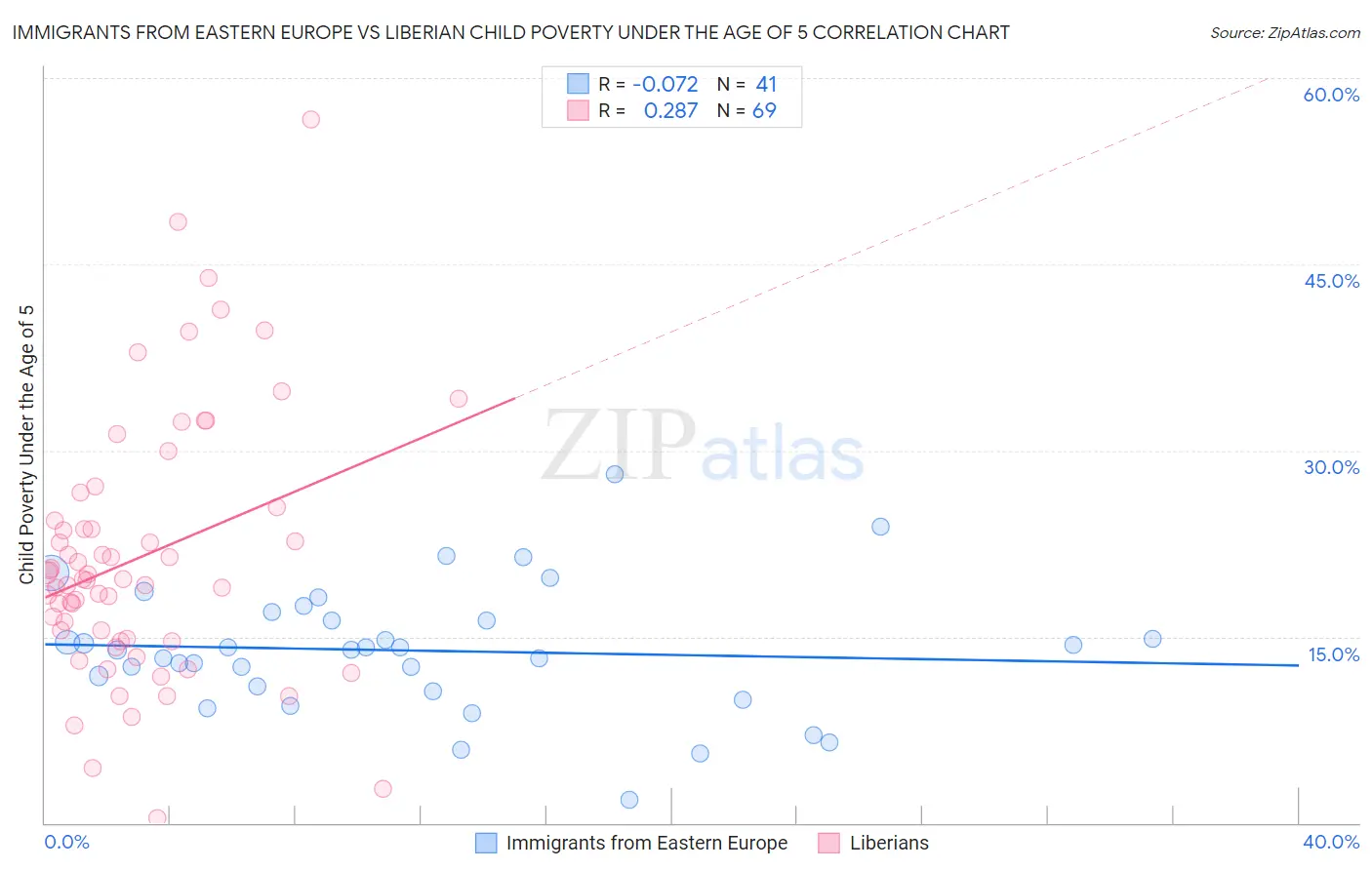 Immigrants from Eastern Europe vs Liberian Child Poverty Under the Age of 5