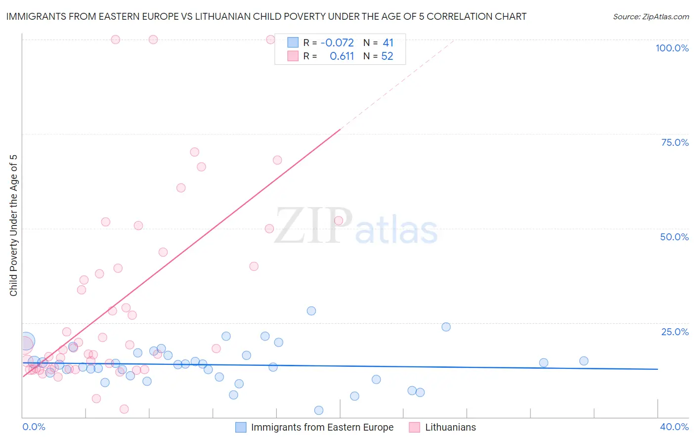 Immigrants from Eastern Europe vs Lithuanian Child Poverty Under the Age of 5