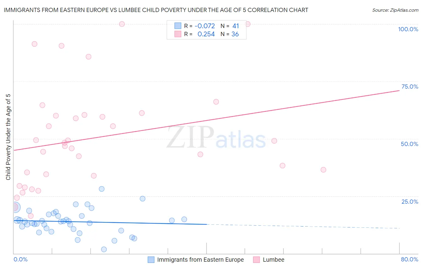 Immigrants from Eastern Europe vs Lumbee Child Poverty Under the Age of 5