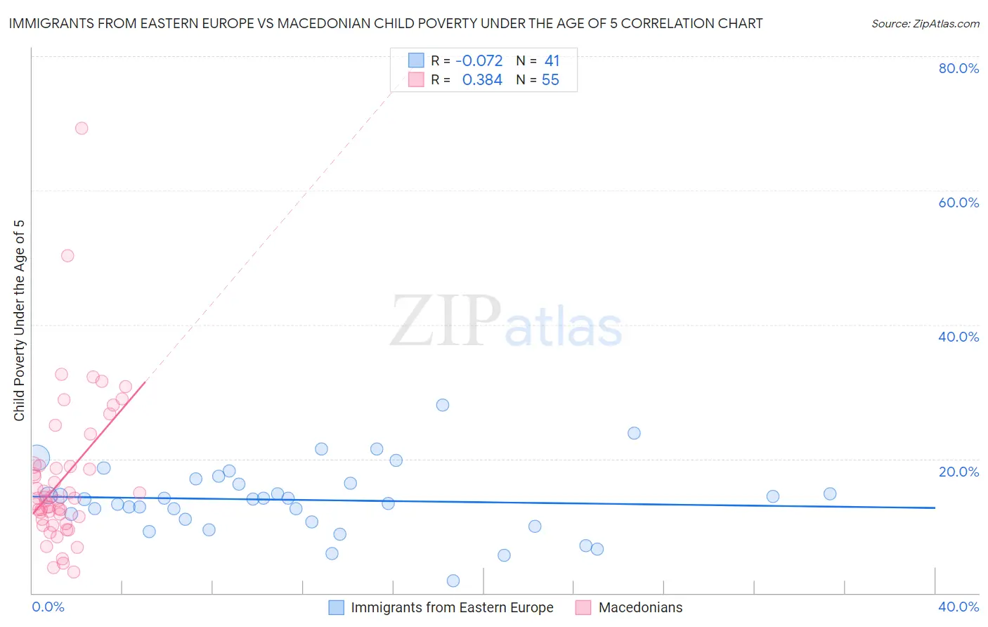 Immigrants from Eastern Europe vs Macedonian Child Poverty Under the Age of 5