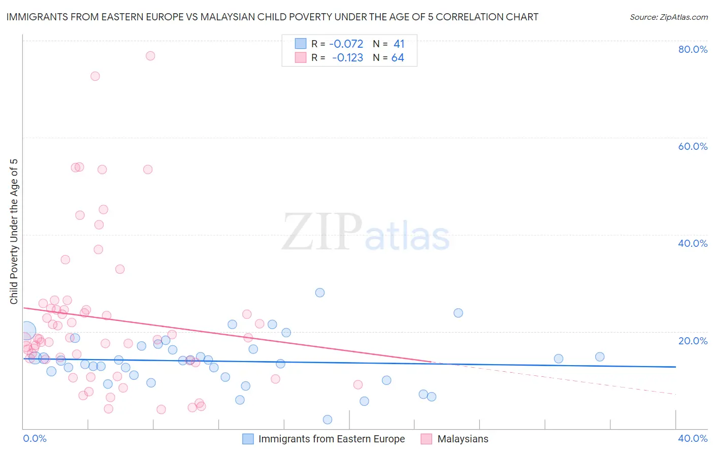 Immigrants from Eastern Europe vs Malaysian Child Poverty Under the Age of 5