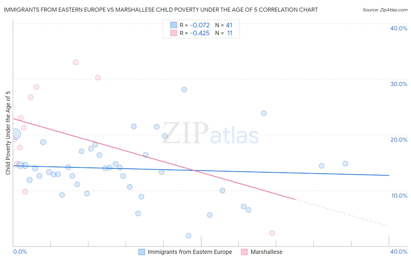 Immigrants from Eastern Europe vs Marshallese Child Poverty Under the Age of 5