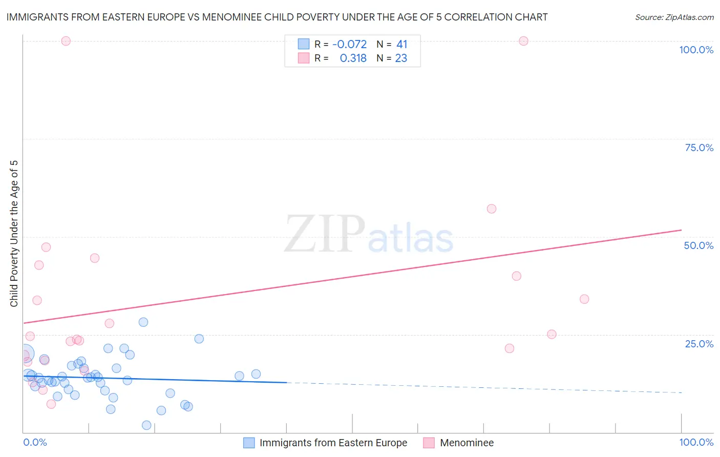 Immigrants from Eastern Europe vs Menominee Child Poverty Under the Age of 5