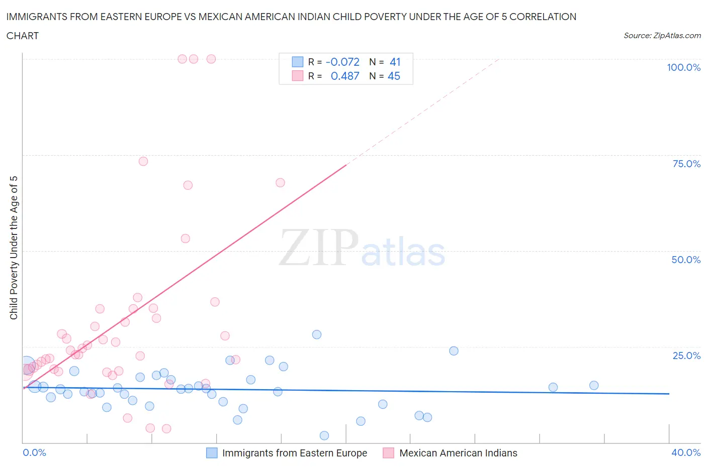 Immigrants from Eastern Europe vs Mexican American Indian Child Poverty Under the Age of 5