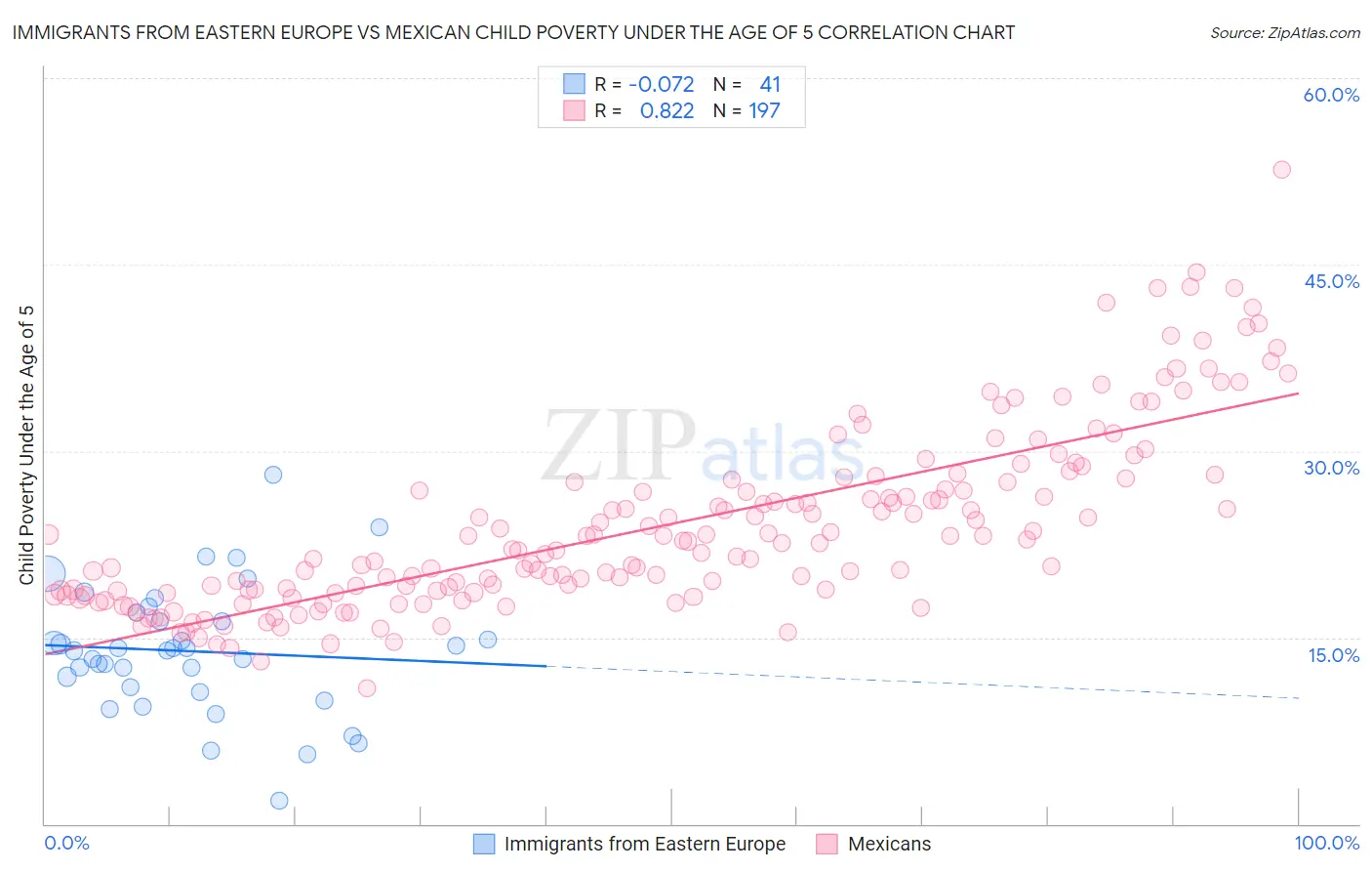 Immigrants from Eastern Europe vs Mexican Child Poverty Under the Age of 5