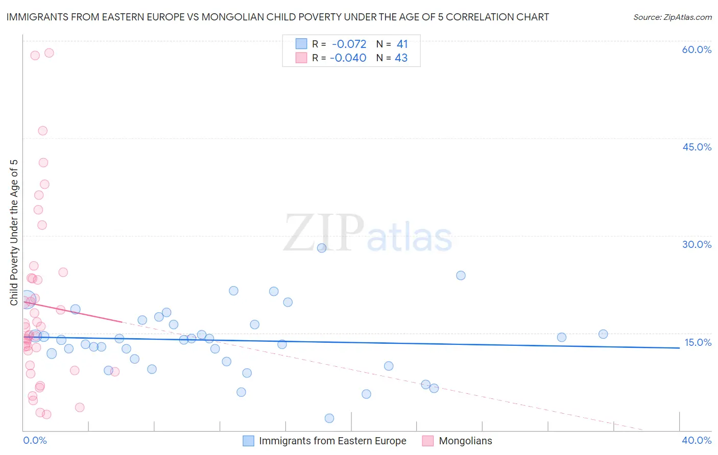 Immigrants from Eastern Europe vs Mongolian Child Poverty Under the Age of 5