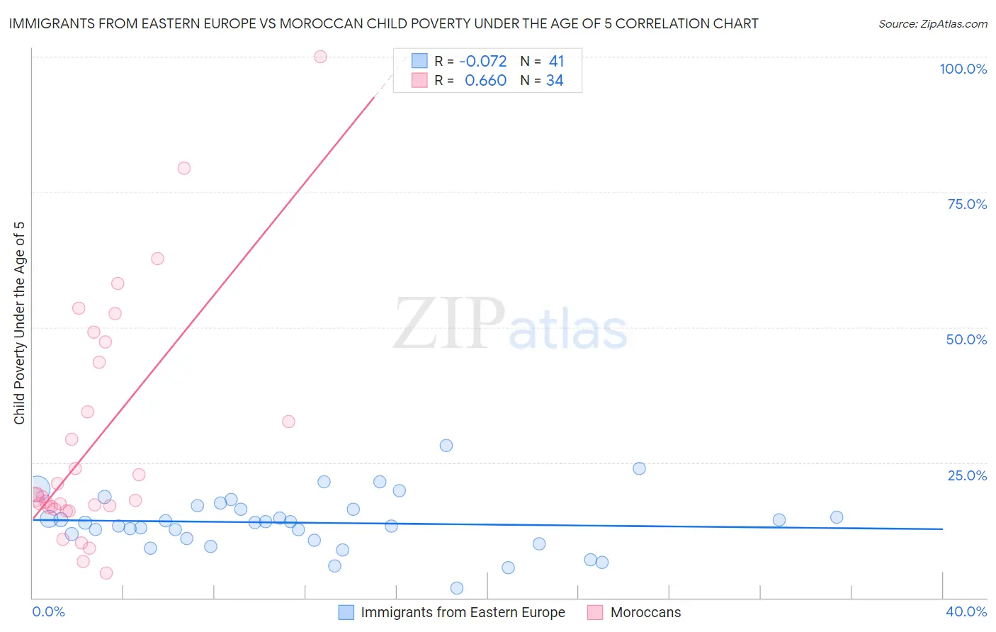 Immigrants from Eastern Europe vs Moroccan Child Poverty Under the Age of 5