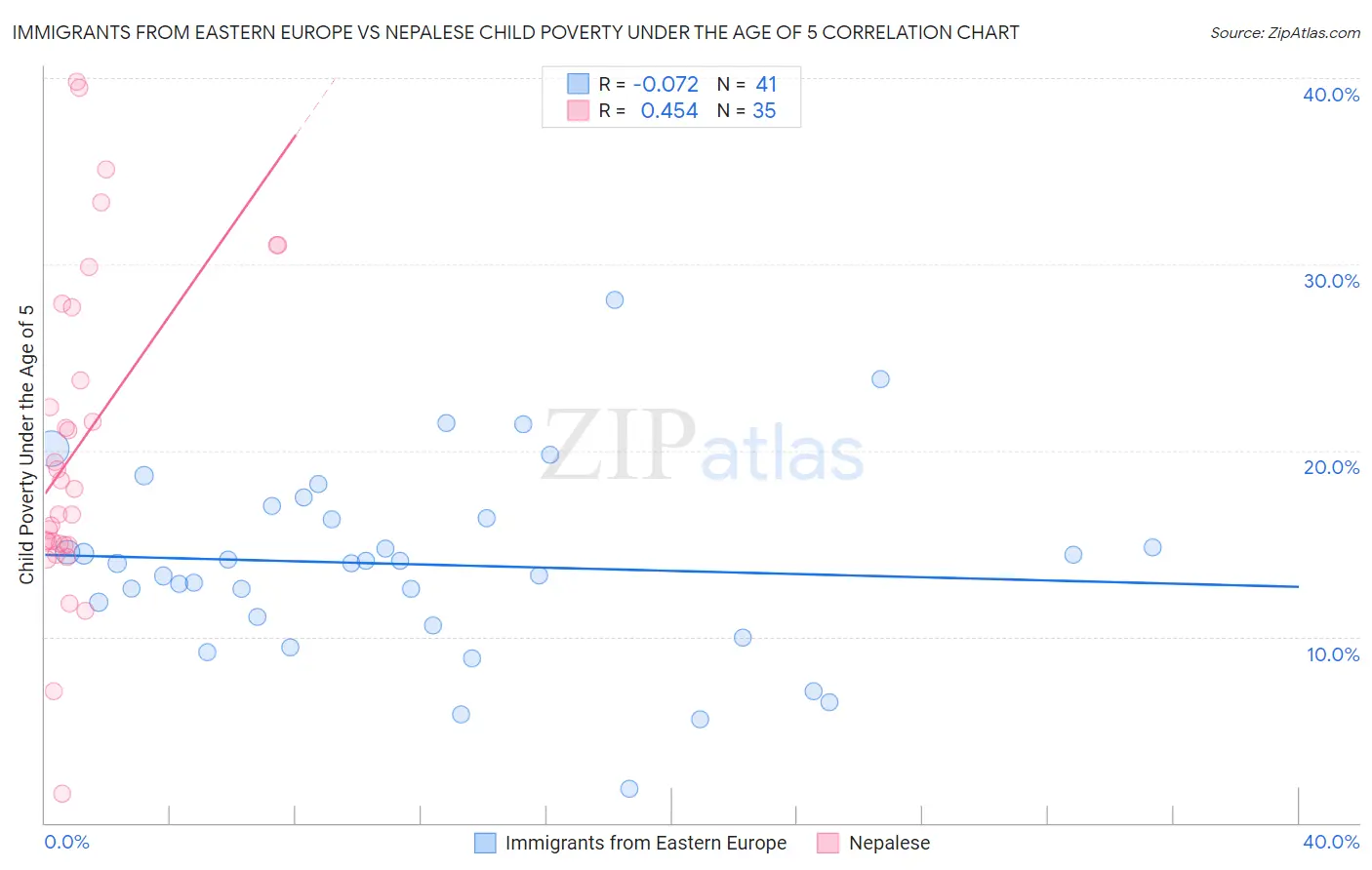 Immigrants from Eastern Europe vs Nepalese Child Poverty Under the Age of 5