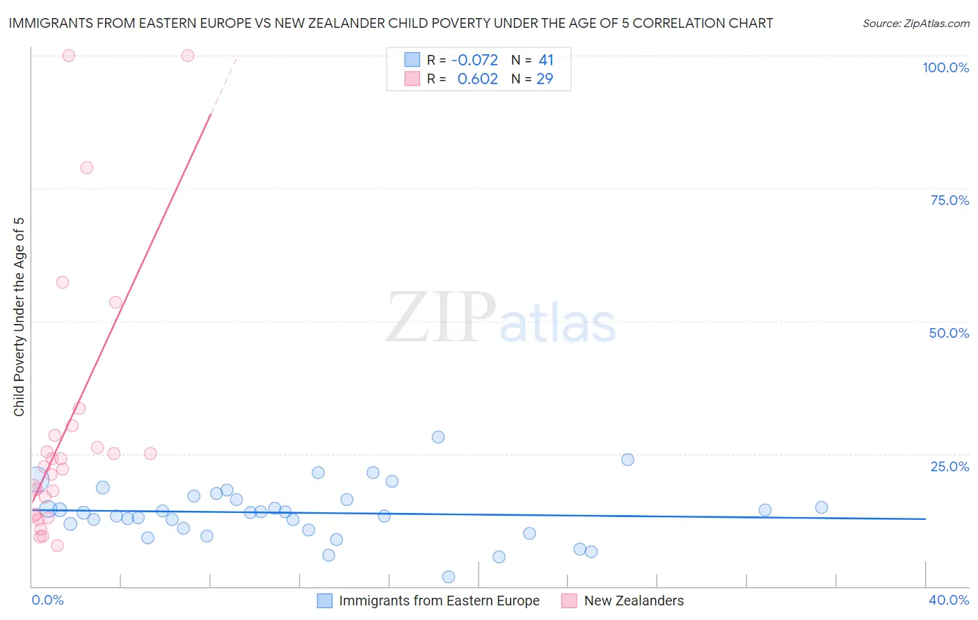 Immigrants from Eastern Europe vs New Zealander Child Poverty Under the Age of 5