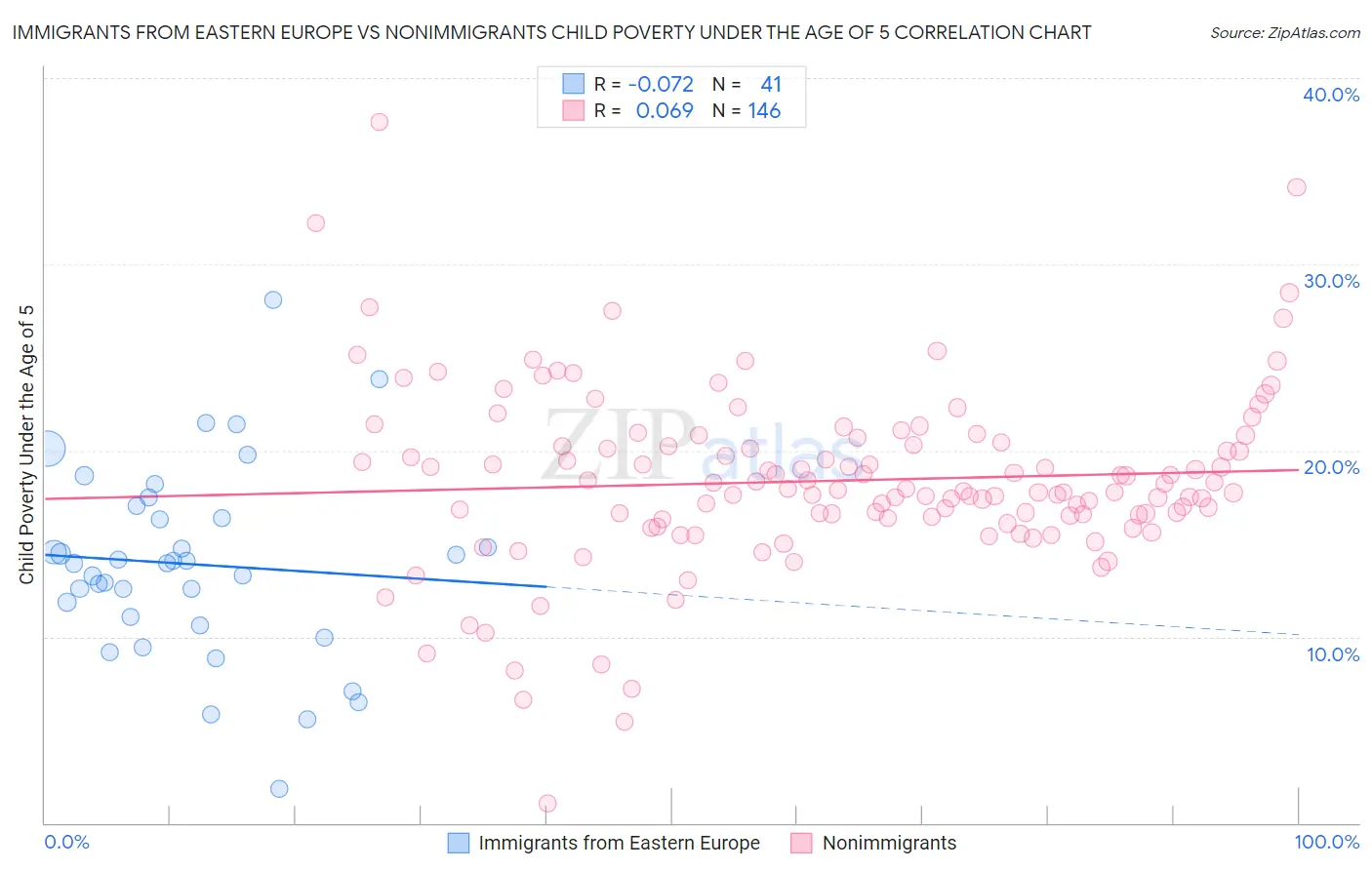 Immigrants from Eastern Europe vs Nonimmigrants Child Poverty Under the Age of 5