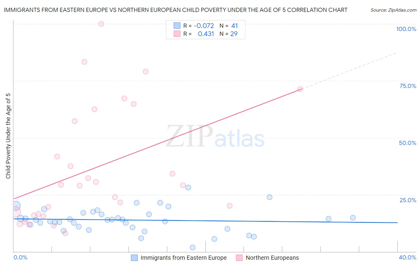 Immigrants from Eastern Europe vs Northern European Child Poverty Under the Age of 5