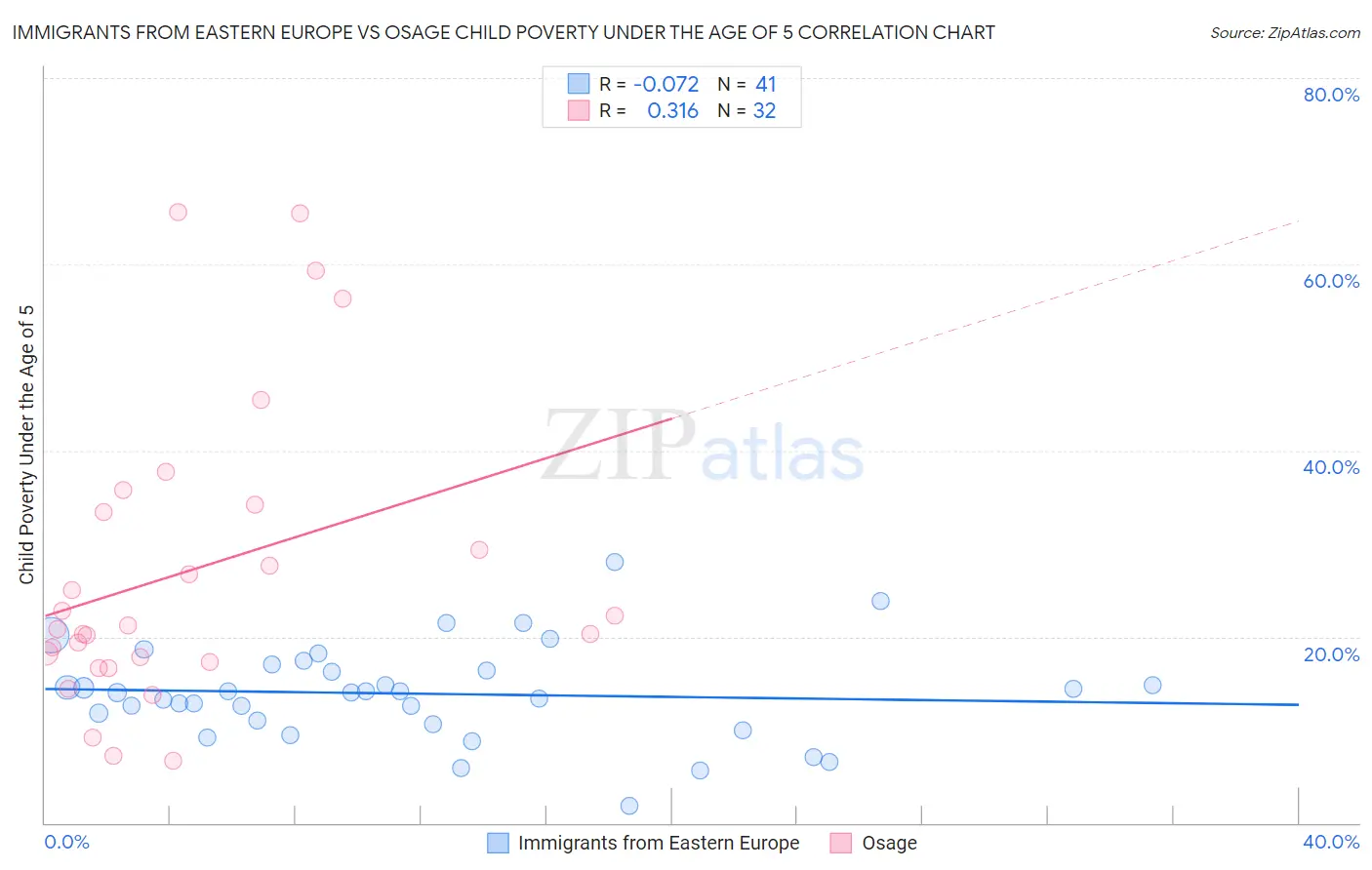 Immigrants from Eastern Europe vs Osage Child Poverty Under the Age of 5