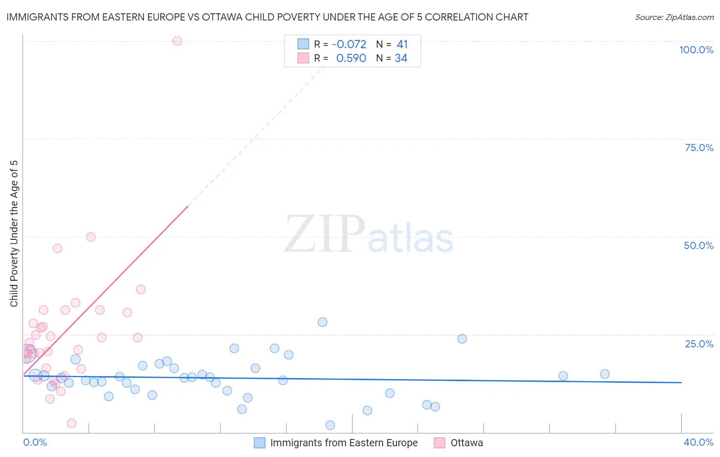 Immigrants from Eastern Europe vs Ottawa Child Poverty Under the Age of 5