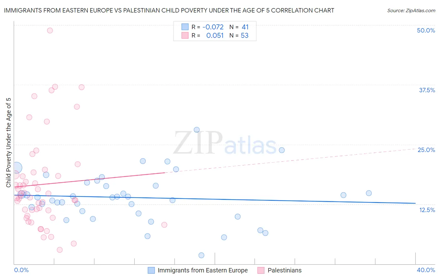 Immigrants from Eastern Europe vs Palestinian Child Poverty Under the Age of 5