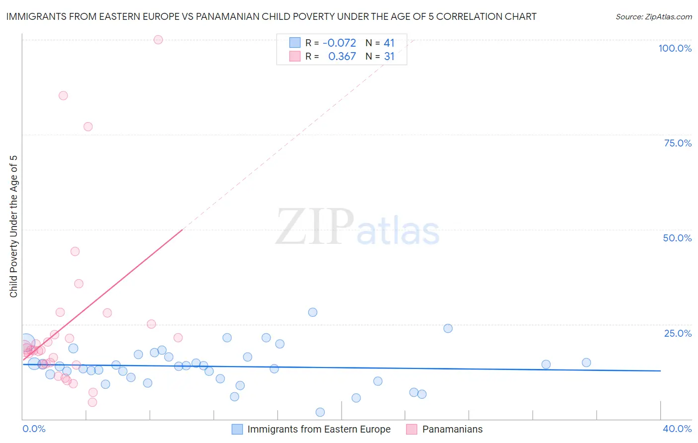 Immigrants from Eastern Europe vs Panamanian Child Poverty Under the Age of 5