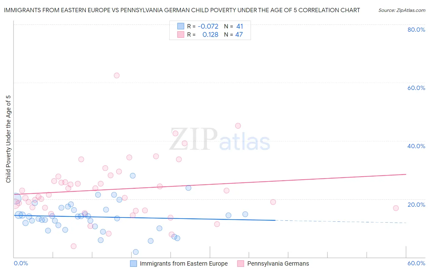 Immigrants from Eastern Europe vs Pennsylvania German Child Poverty Under the Age of 5