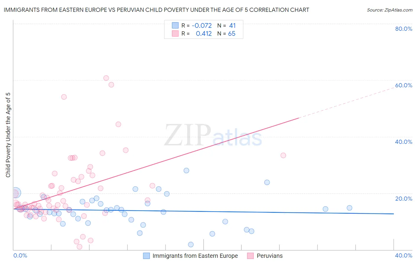 Immigrants from Eastern Europe vs Peruvian Child Poverty Under the Age of 5