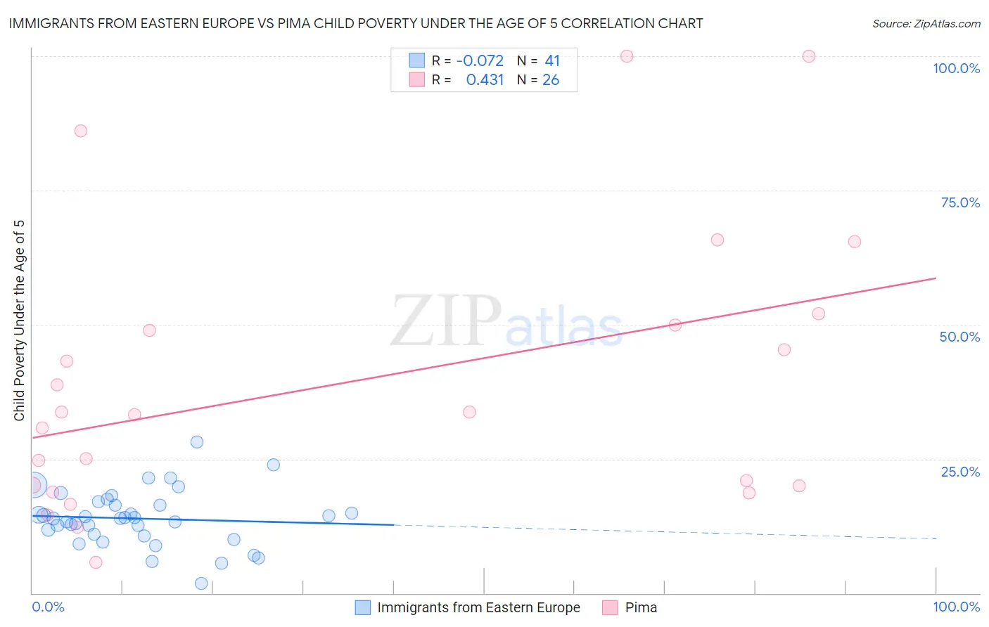 Immigrants from Eastern Europe vs Pima Child Poverty Under the Age of 5