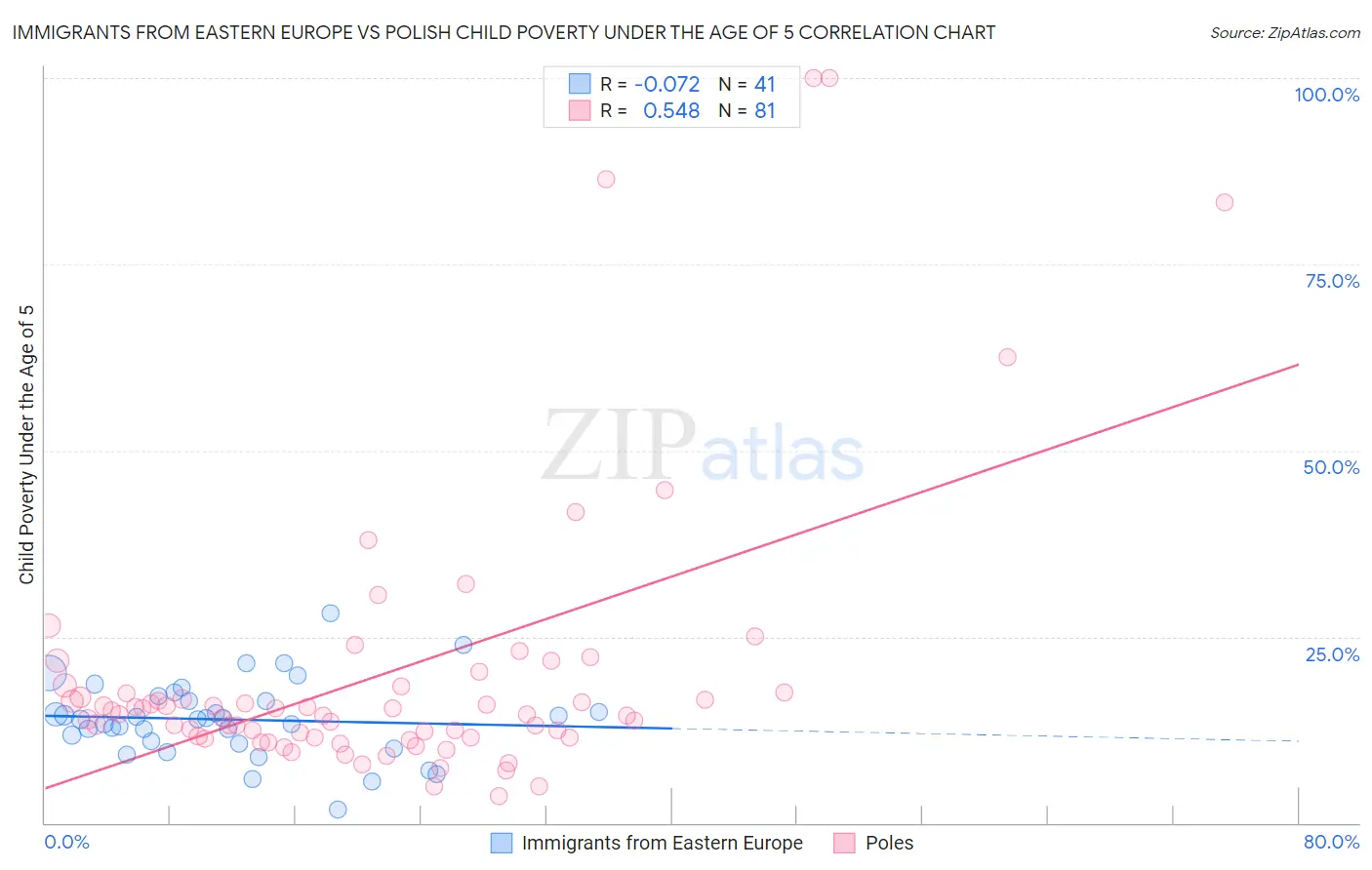 Immigrants from Eastern Europe vs Polish Child Poverty Under the Age of 5