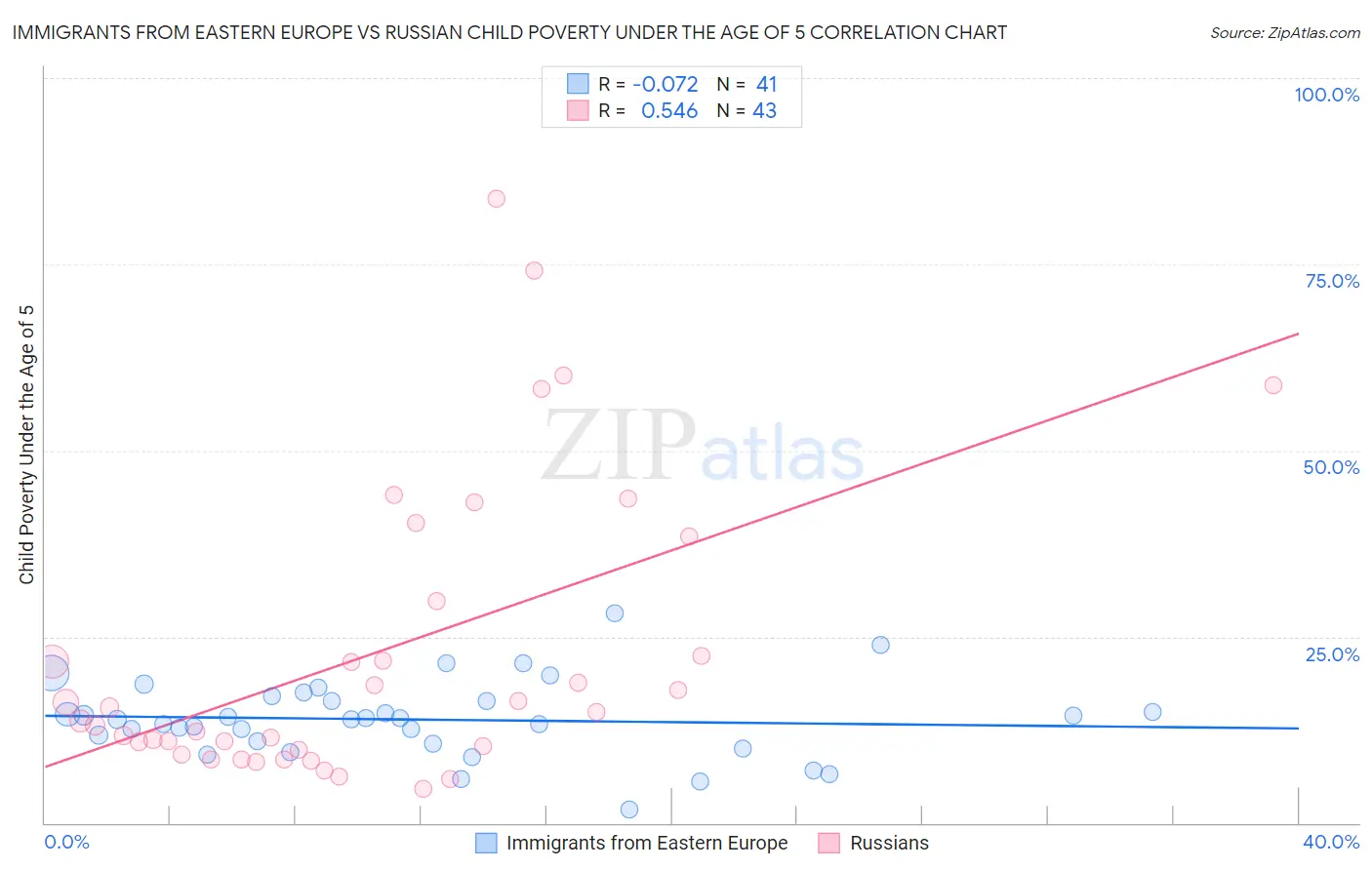 Immigrants from Eastern Europe vs Russian Child Poverty Under the Age of 5