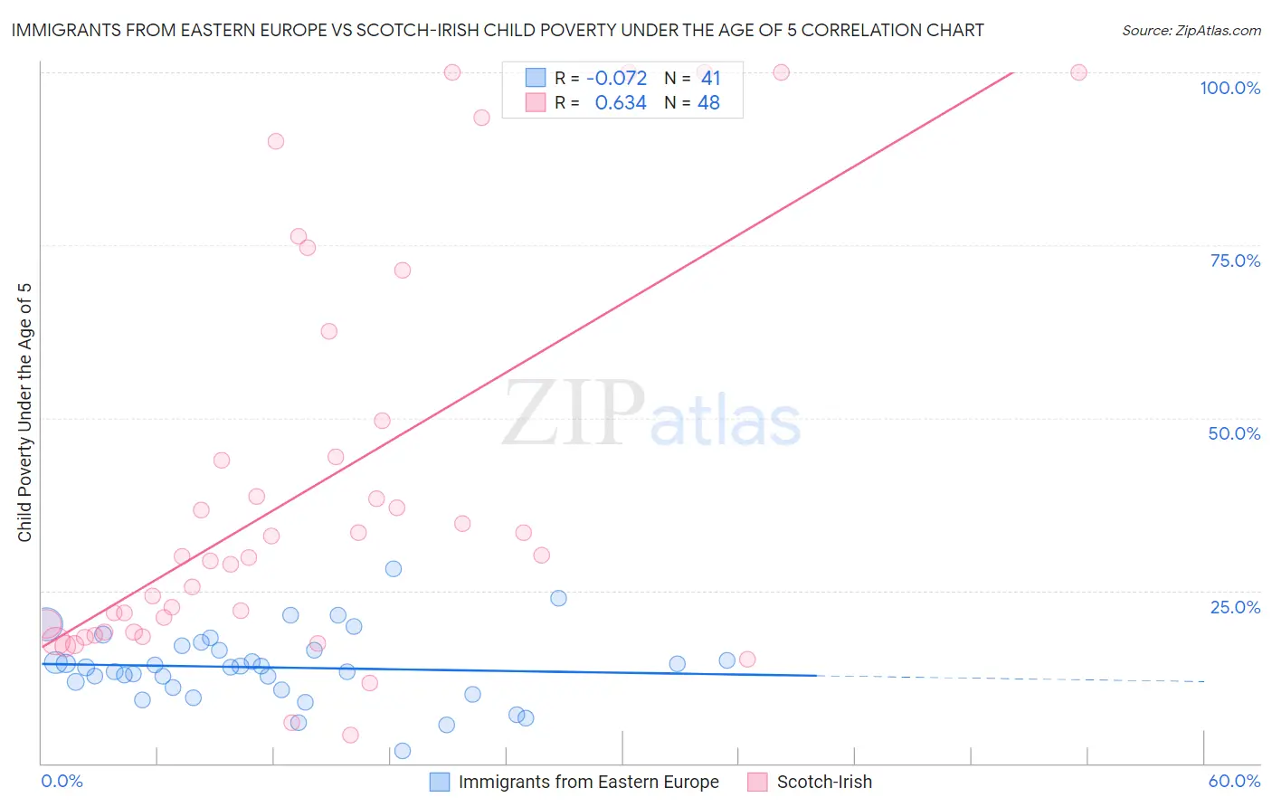 Immigrants from Eastern Europe vs Scotch-Irish Child Poverty Under the Age of 5