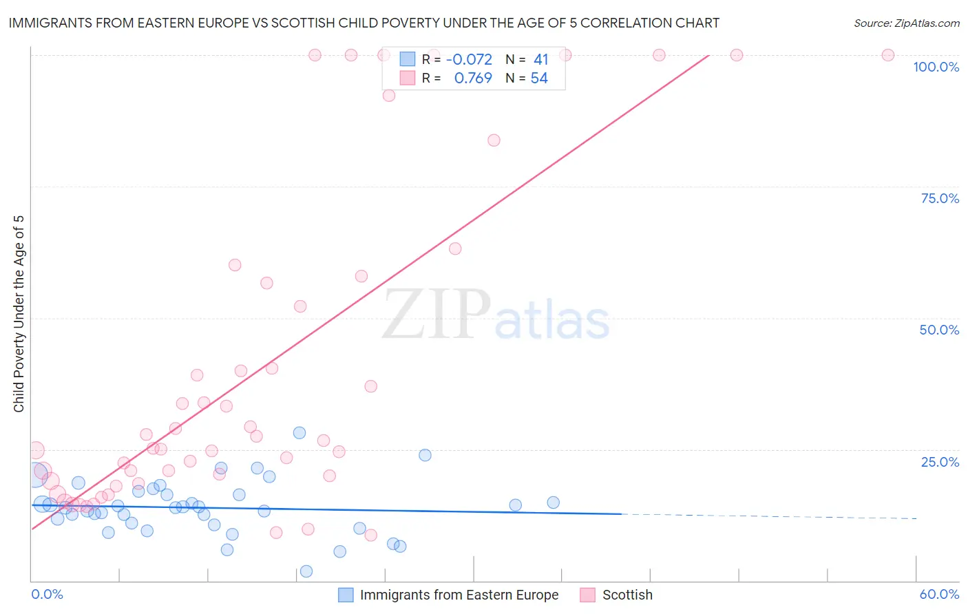 Immigrants from Eastern Europe vs Scottish Child Poverty Under the Age of 5