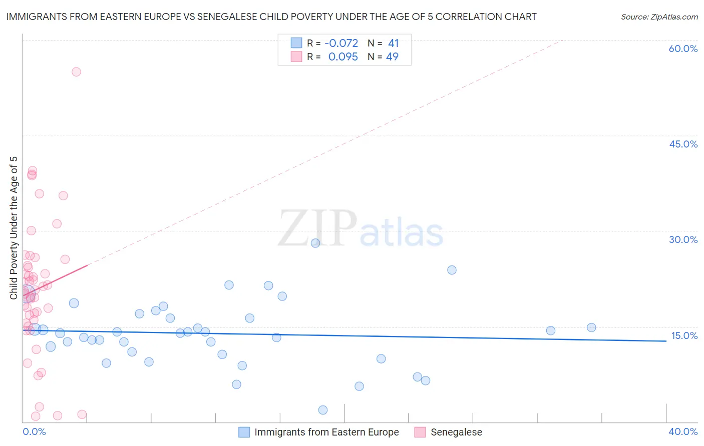 Immigrants from Eastern Europe vs Senegalese Child Poverty Under the Age of 5