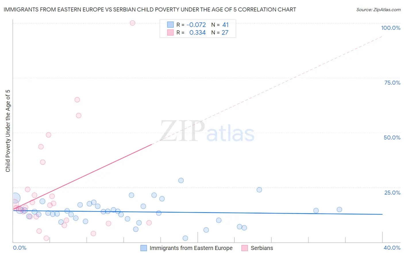 Immigrants from Eastern Europe vs Serbian Child Poverty Under the Age of 5