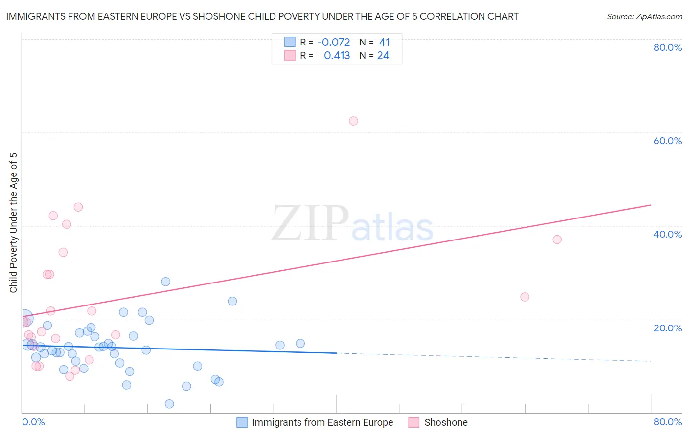 Immigrants from Eastern Europe vs Shoshone Child Poverty Under the Age of 5