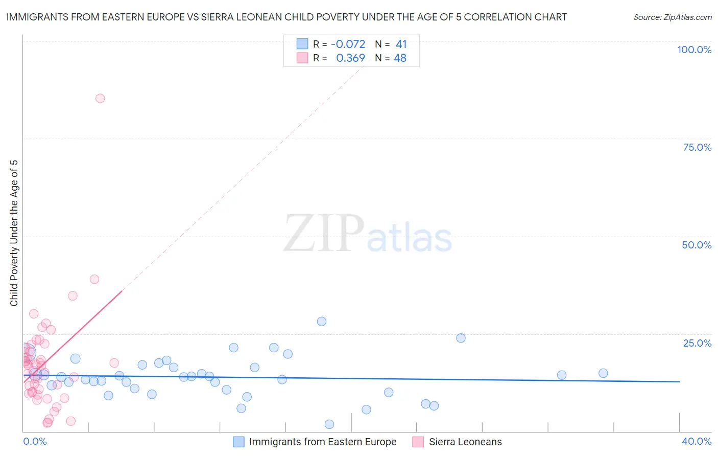 Immigrants from Eastern Europe vs Sierra Leonean Child Poverty Under the Age of 5