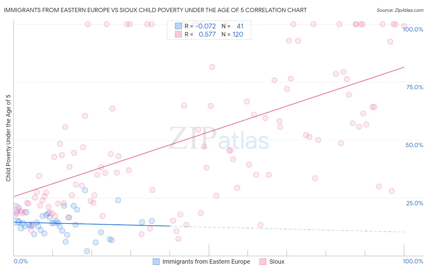 Immigrants from Eastern Europe vs Sioux Child Poverty Under the Age of 5