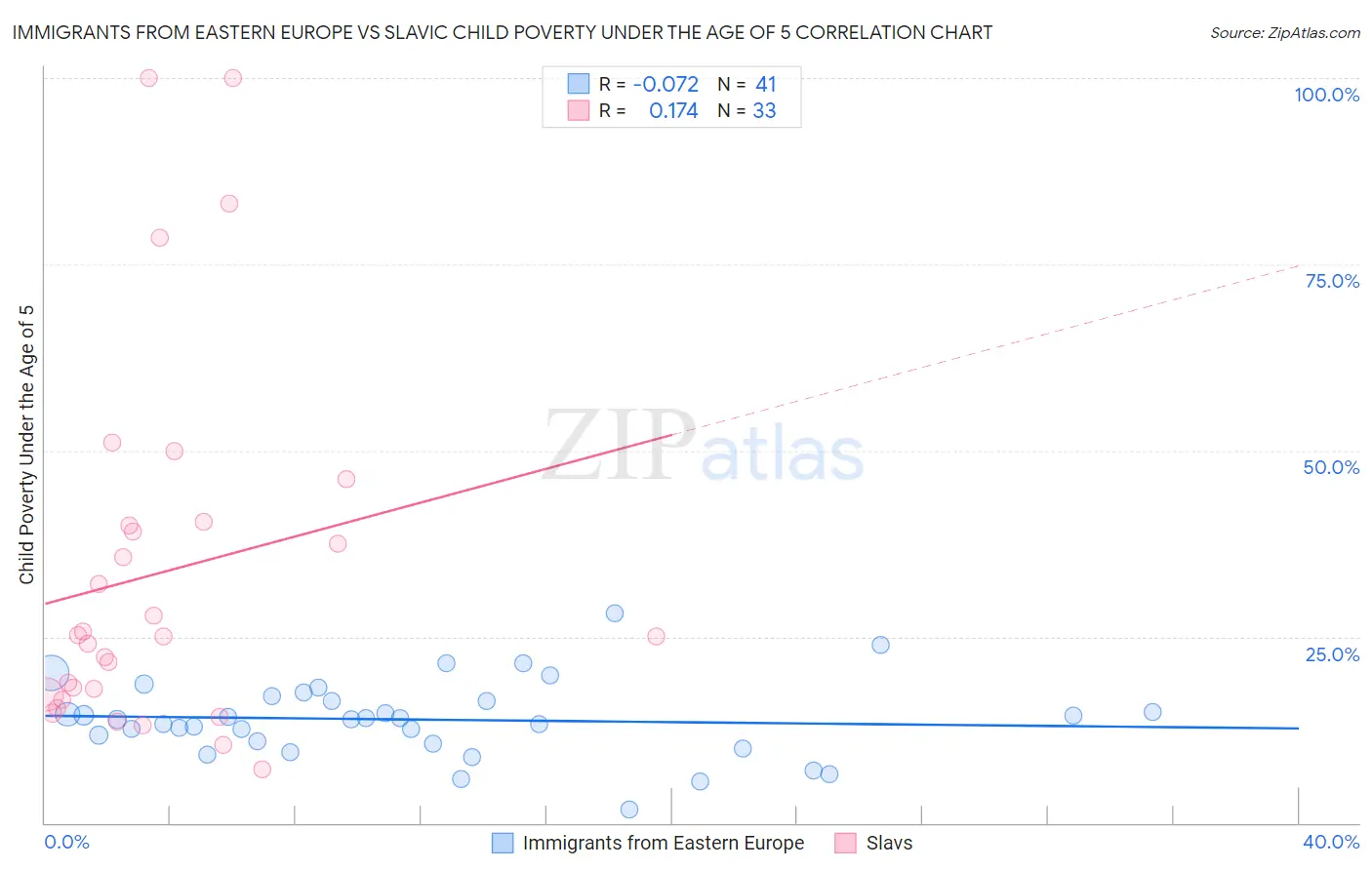 Immigrants from Eastern Europe vs Slavic Child Poverty Under the Age of 5