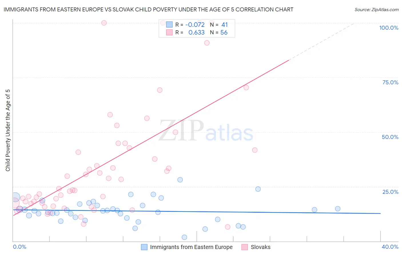 Immigrants from Eastern Europe vs Slovak Child Poverty Under the Age of 5