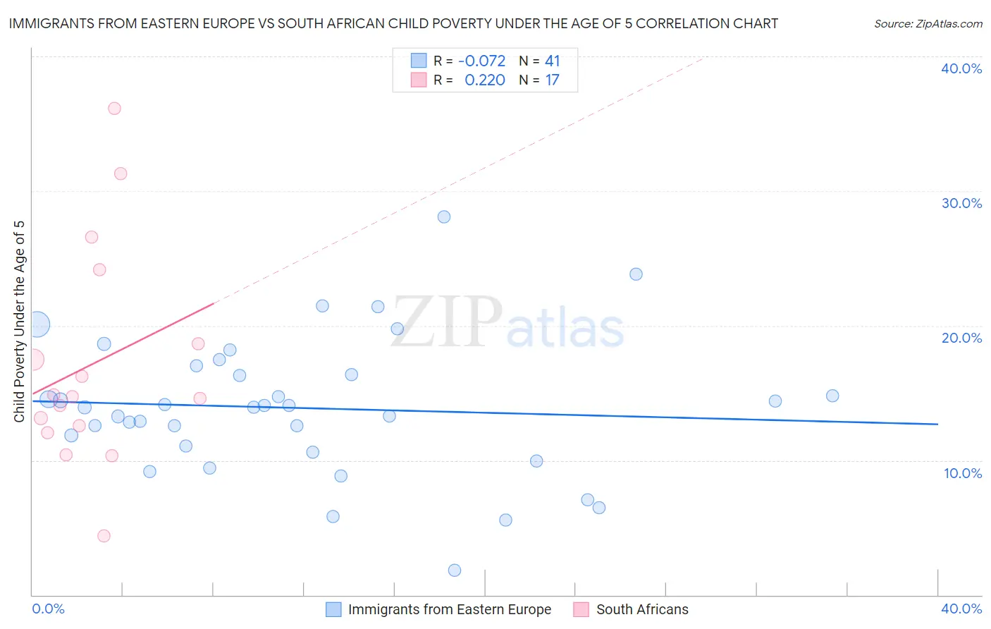 Immigrants from Eastern Europe vs South African Child Poverty Under the Age of 5