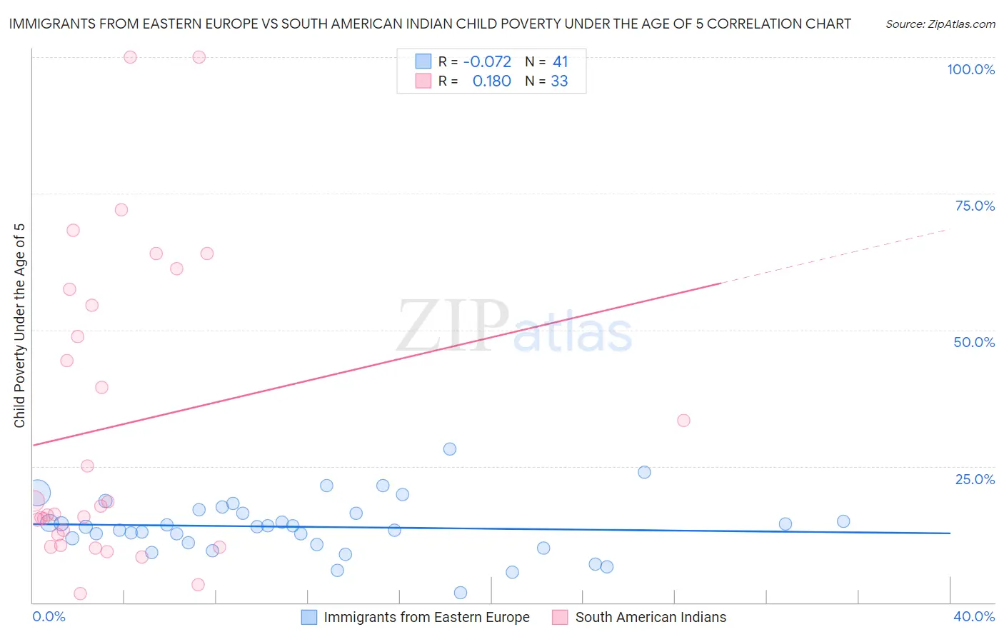 Immigrants from Eastern Europe vs South American Indian Child Poverty Under the Age of 5