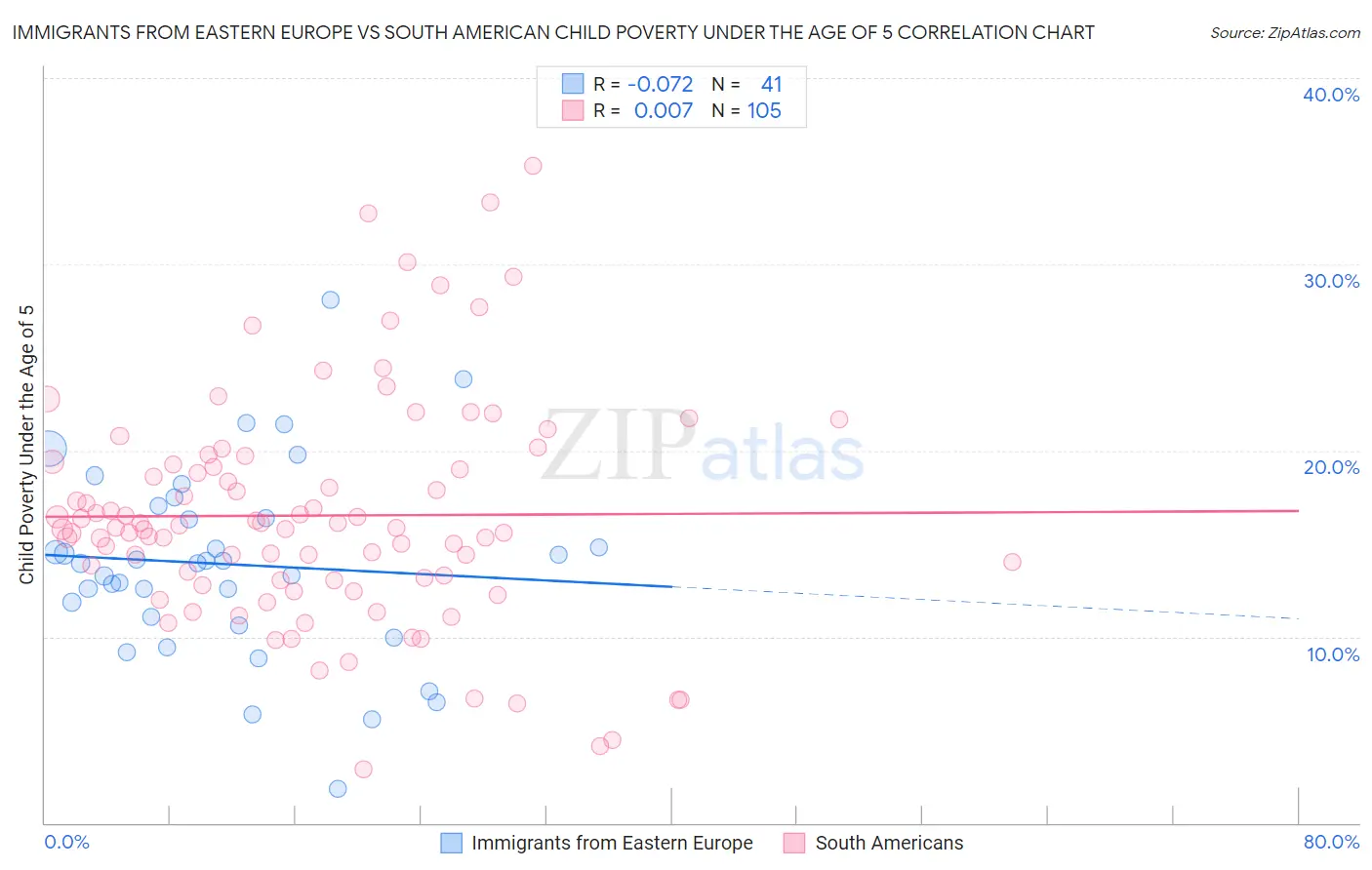 Immigrants from Eastern Europe vs South American Child Poverty Under the Age of 5