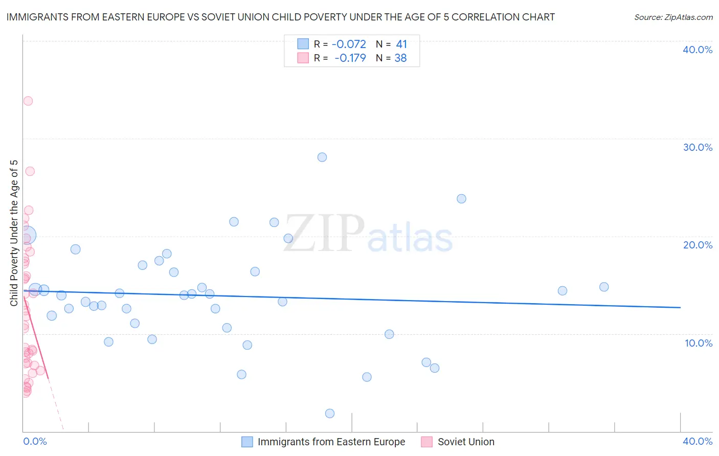 Immigrants from Eastern Europe vs Soviet Union Child Poverty Under the Age of 5