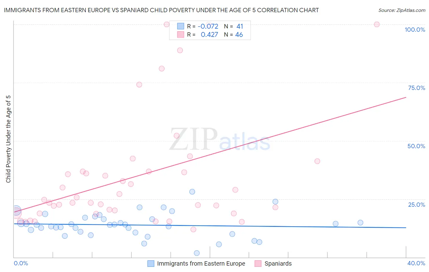 Immigrants from Eastern Europe vs Spaniard Child Poverty Under the Age of 5