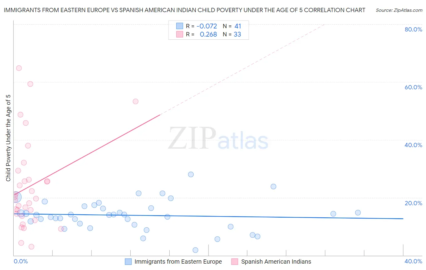 Immigrants from Eastern Europe vs Spanish American Indian Child Poverty Under the Age of 5