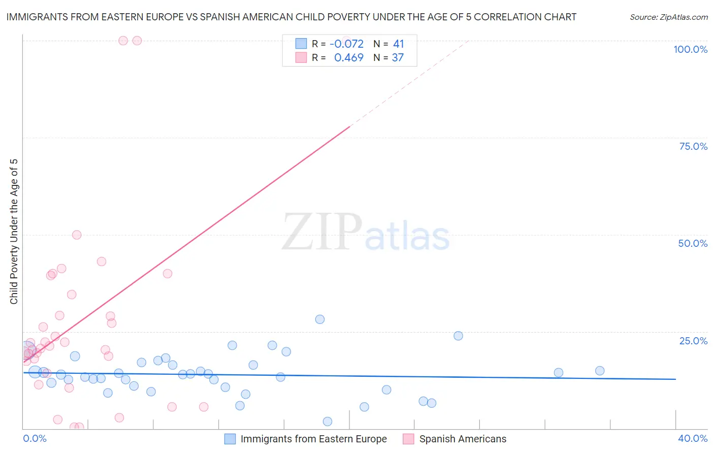 Immigrants from Eastern Europe vs Spanish American Child Poverty Under the Age of 5